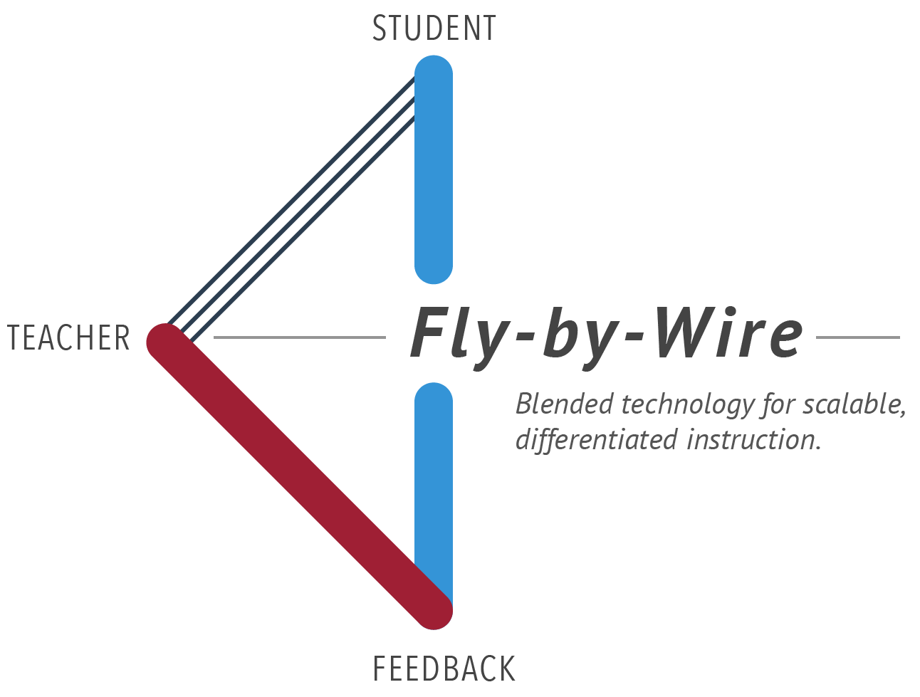 Fly-by-Wire aerospace-inspired education technology