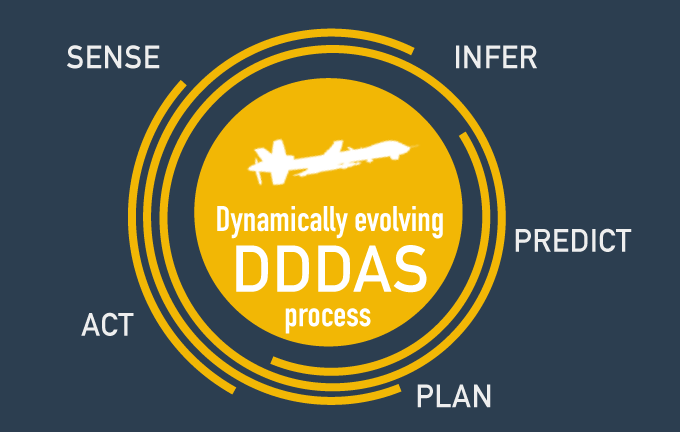 AFOSR Dynamic Data-Driven Application Systems (DDDAS) 
