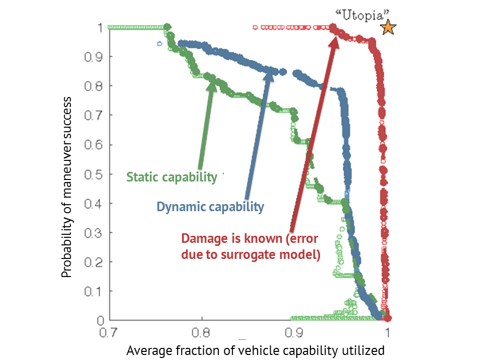 Comparing static and dynamic flight capability of UAV
