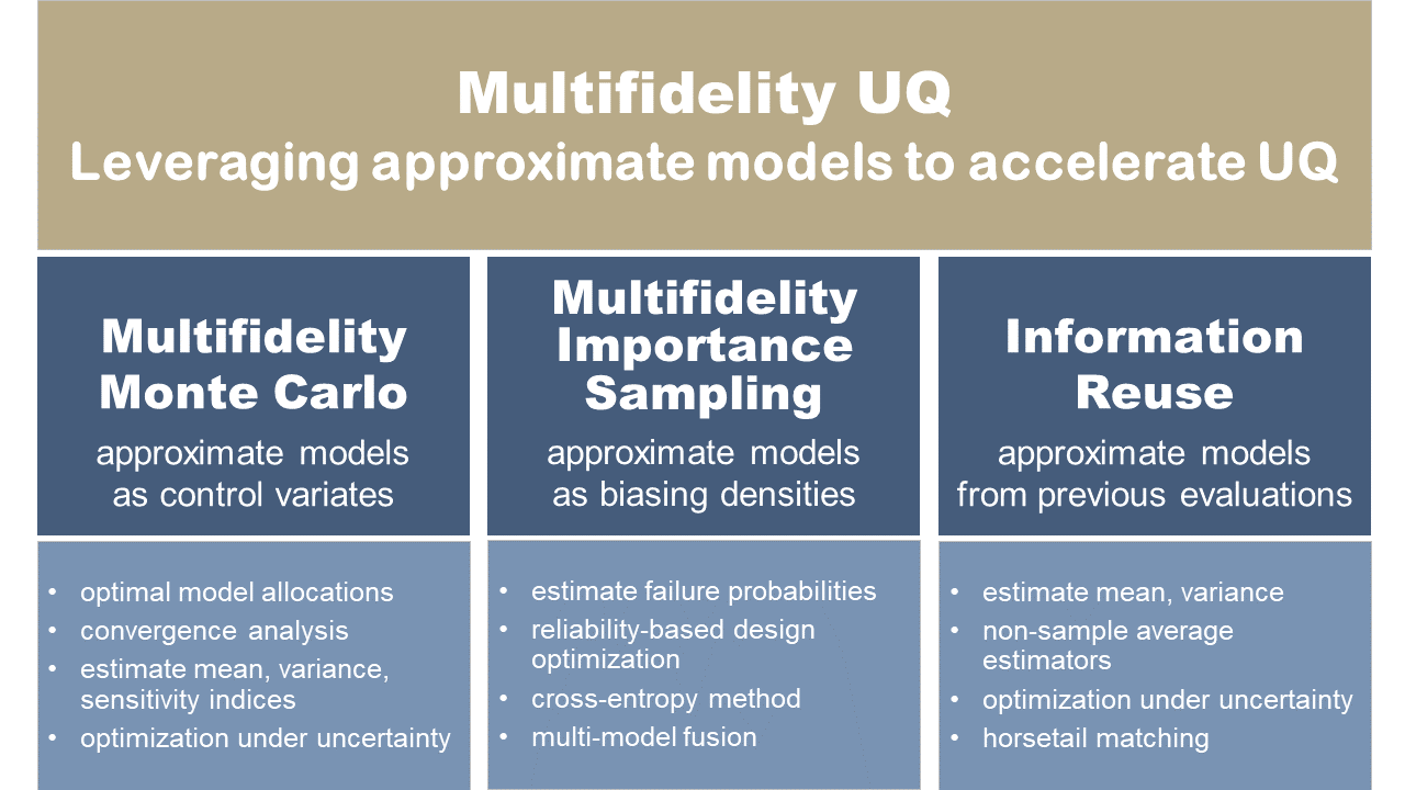 Our multi-fidelity uncertainty quantification methods